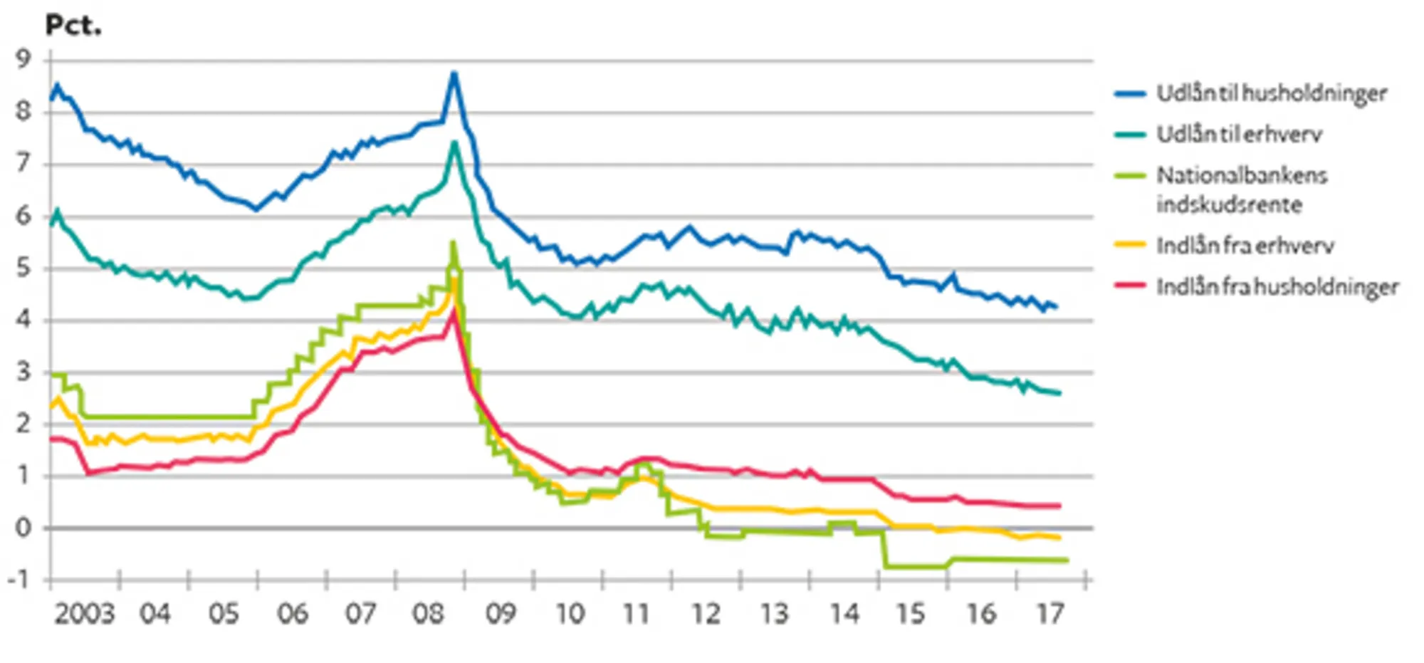 10.2 Bankernes udlån- og indlånsrenter