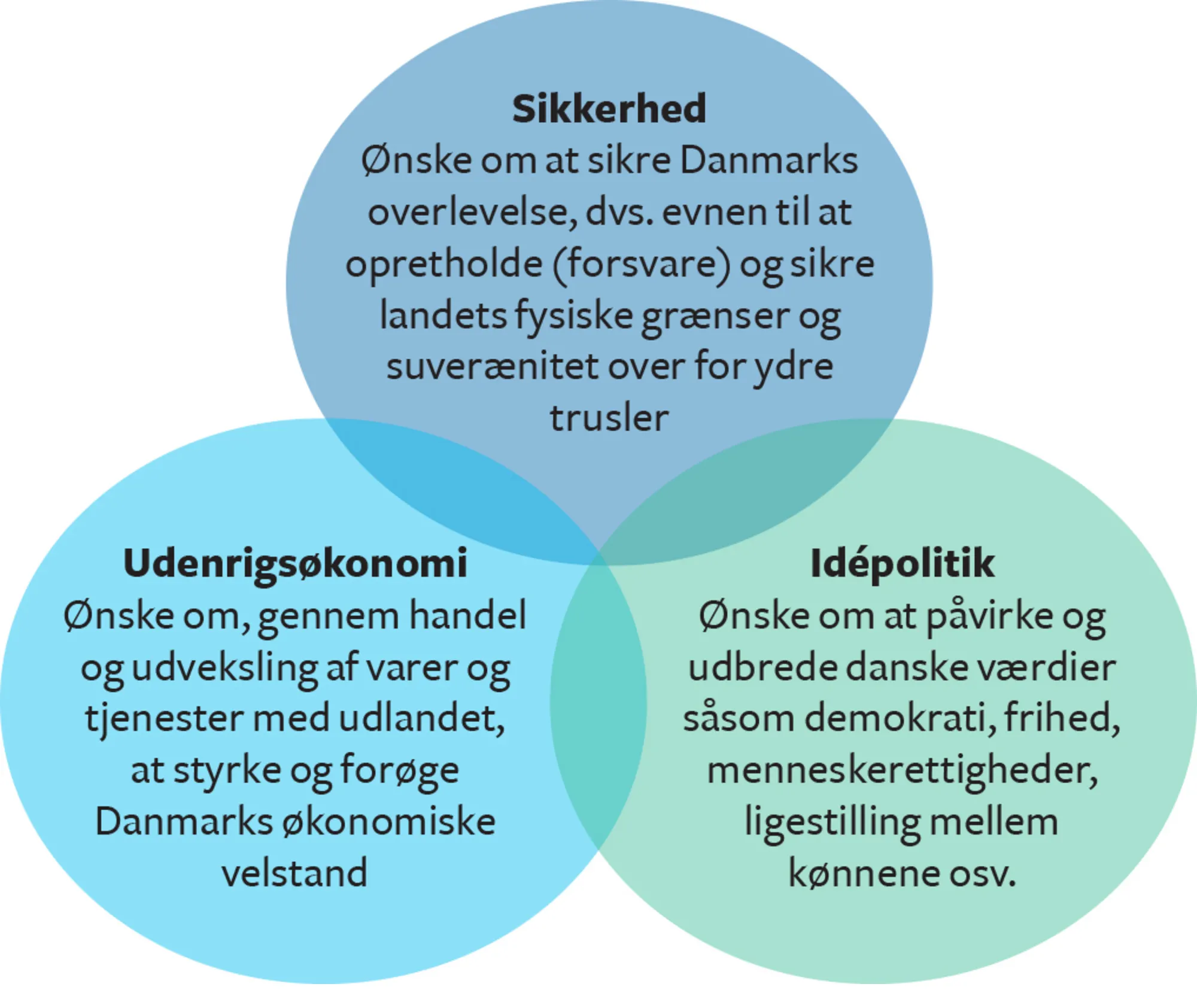 Figur 10.3 Målsætninger i dansk udenrigs- og sikkerhedspolitik