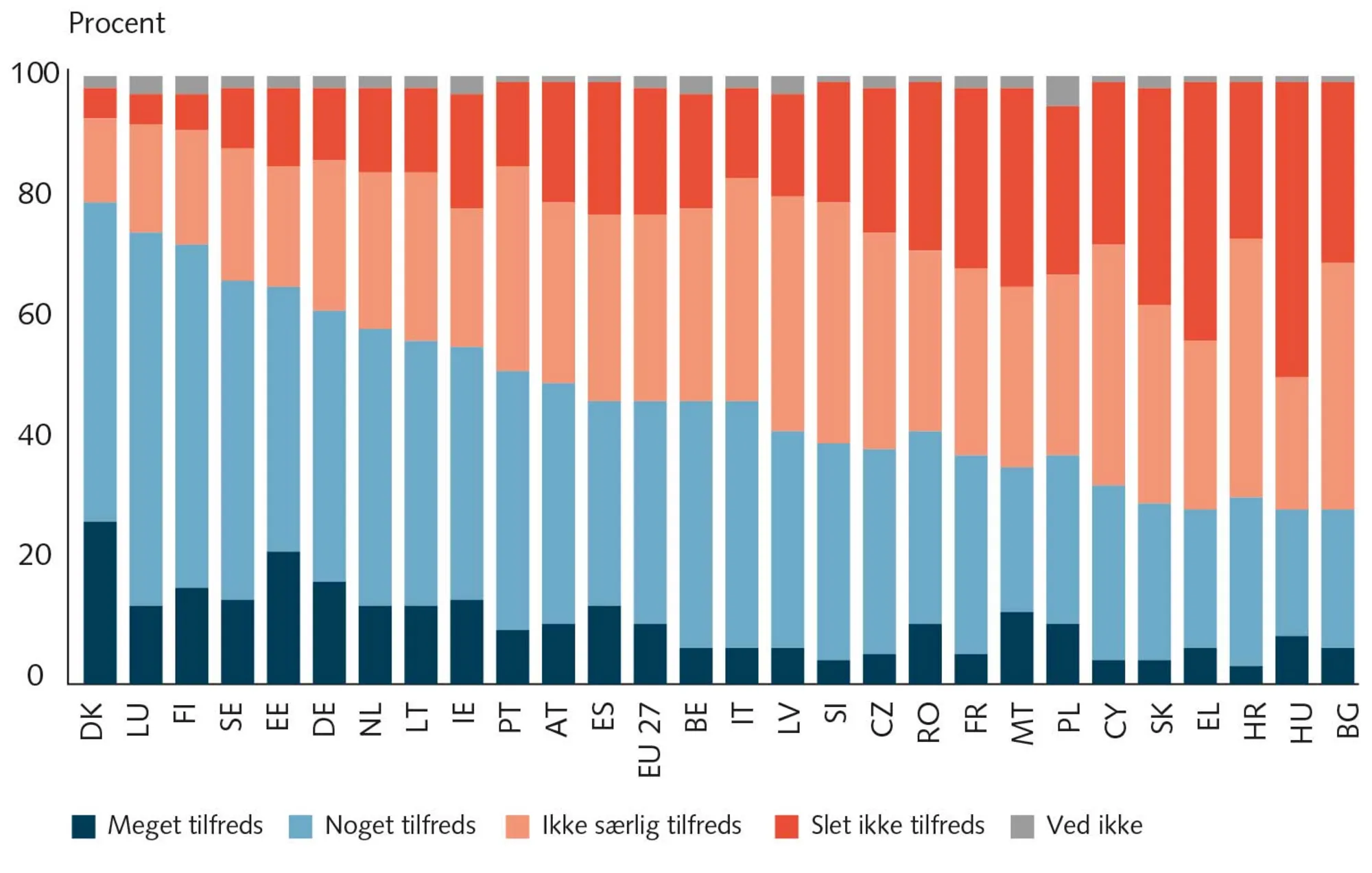FIGUR 10.3 Holdninger til det nationale demokrati i EU-medlemslandene