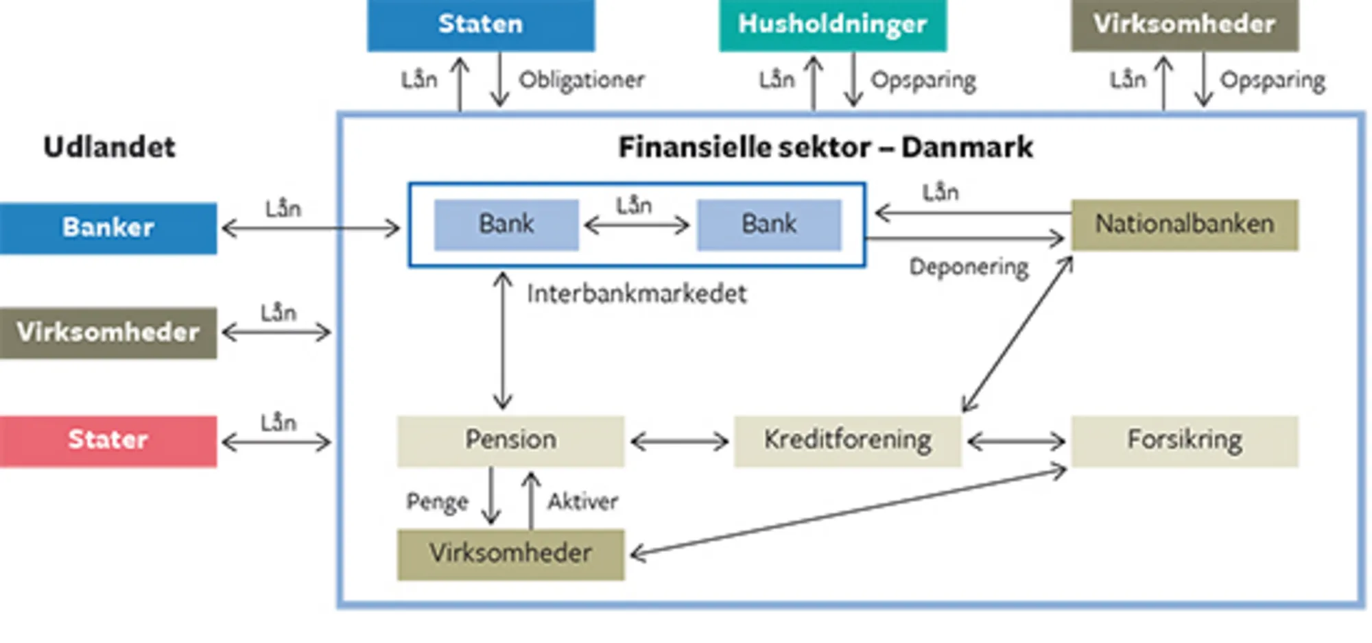 10.3 Den finansielle sektors eget kredsløb og forbindelser udadtil