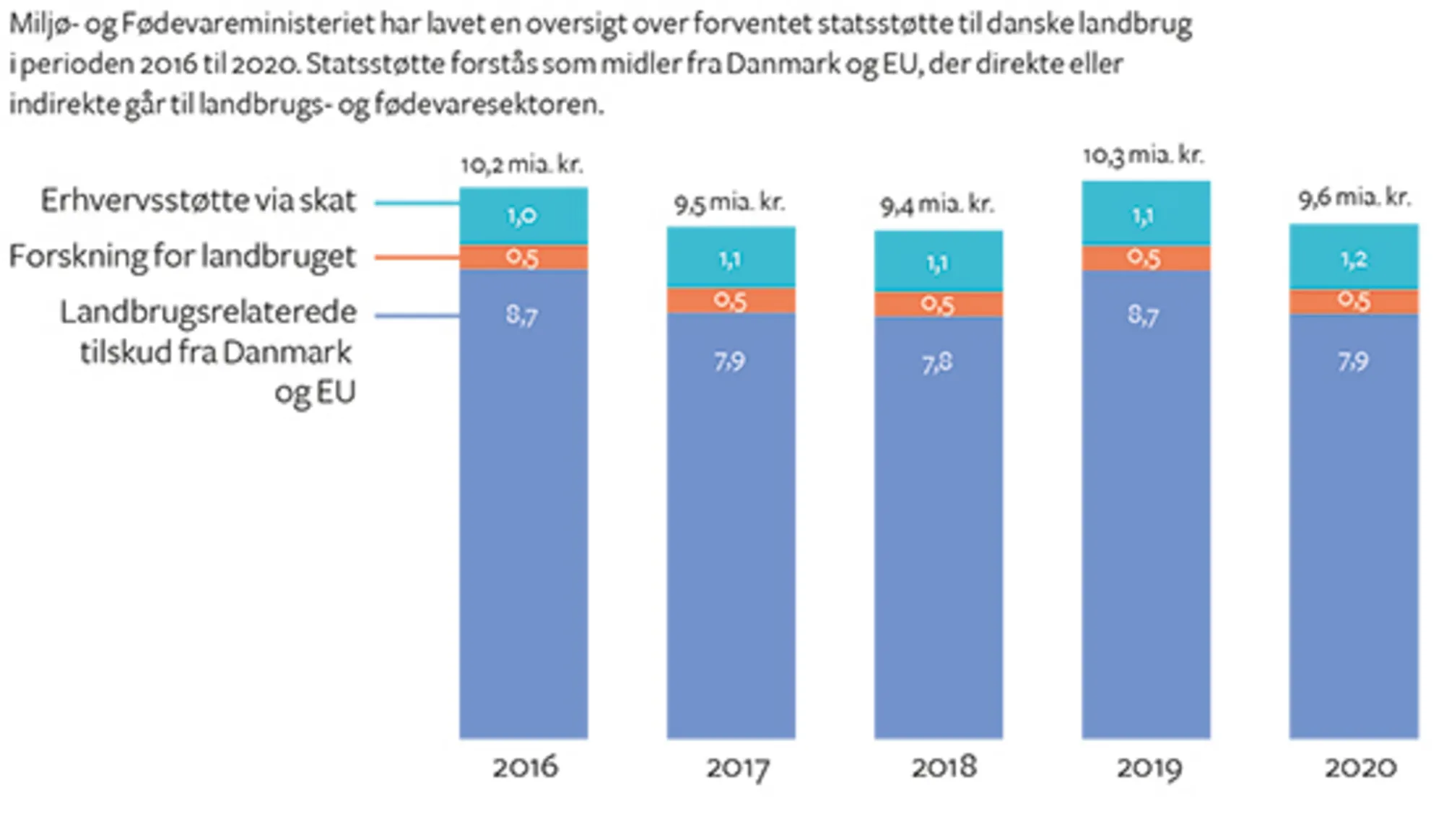 10.3 Statsstøtte til landbruget