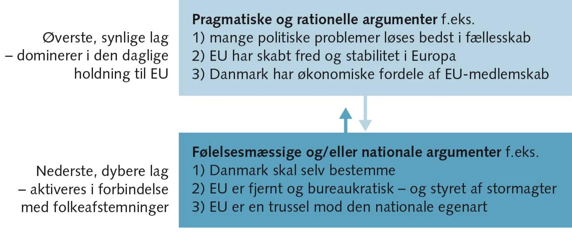 FIGUR 10.4 To lag i danske EU-holdninger