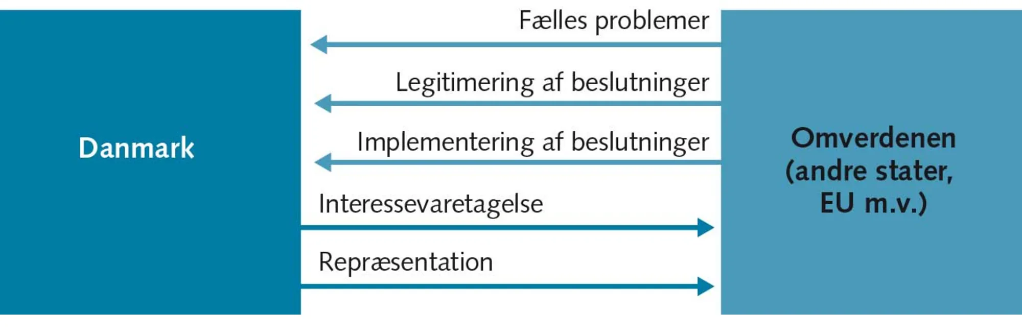 FIGUR 10.5 Politiske forbindelser mellem Danmark og omverdenen