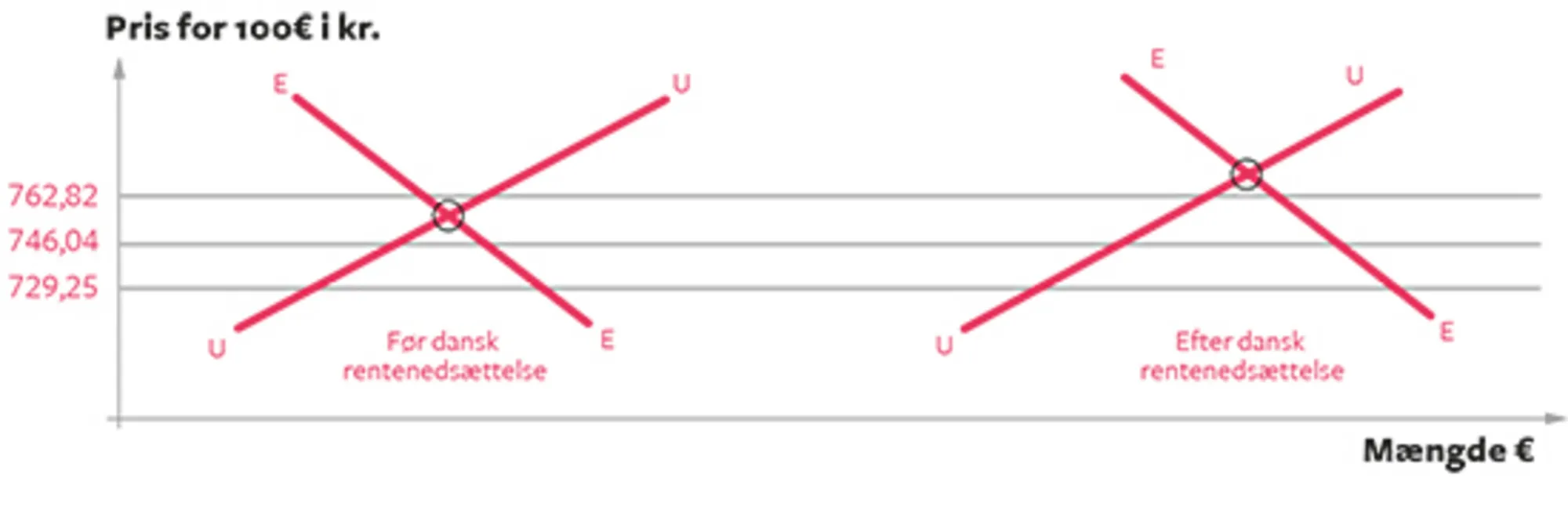 10.7 En dansk rentestignings virkning på kursforholdet mellem kroner og euro