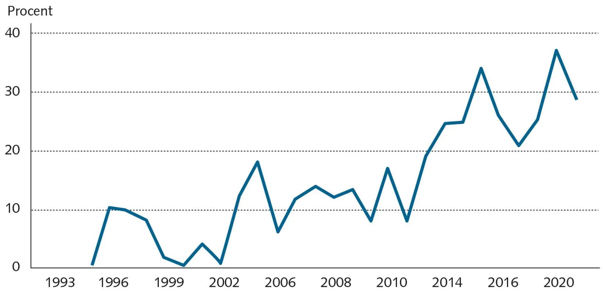 FIGUR 10.8 Aktiveringer af det danske forsvarsforbehold 1993-2021