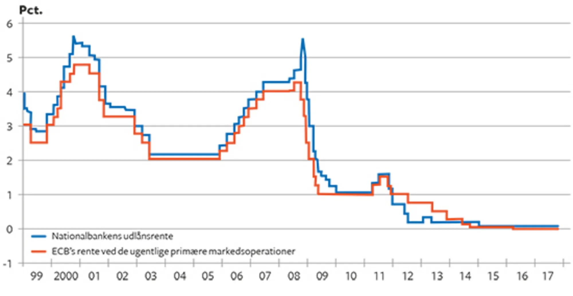 10.8 Nationalbankens og ECB's udlånsrenter 1999-2017