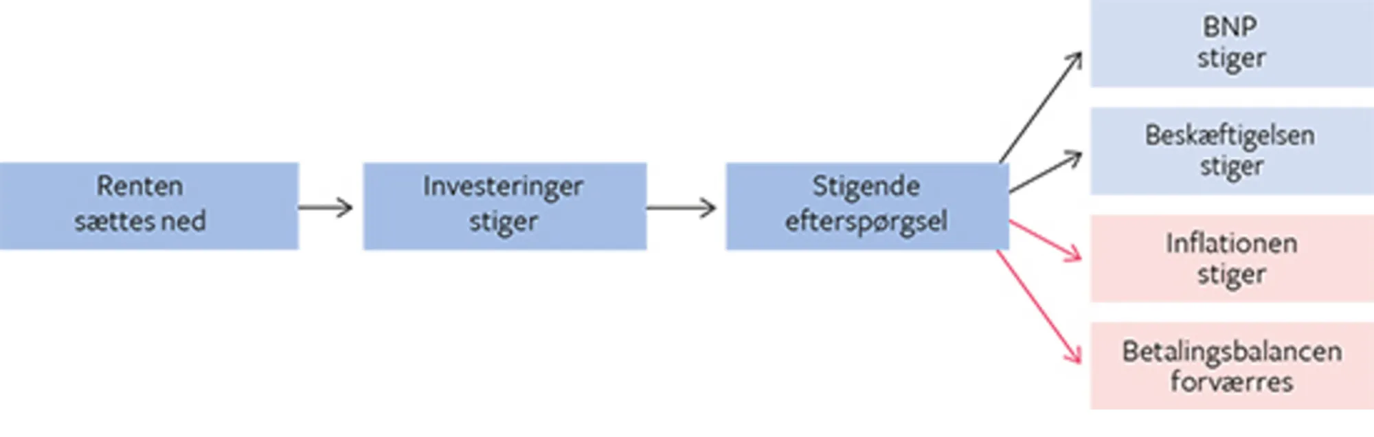 10.9 Ekspansiv pengepolitik