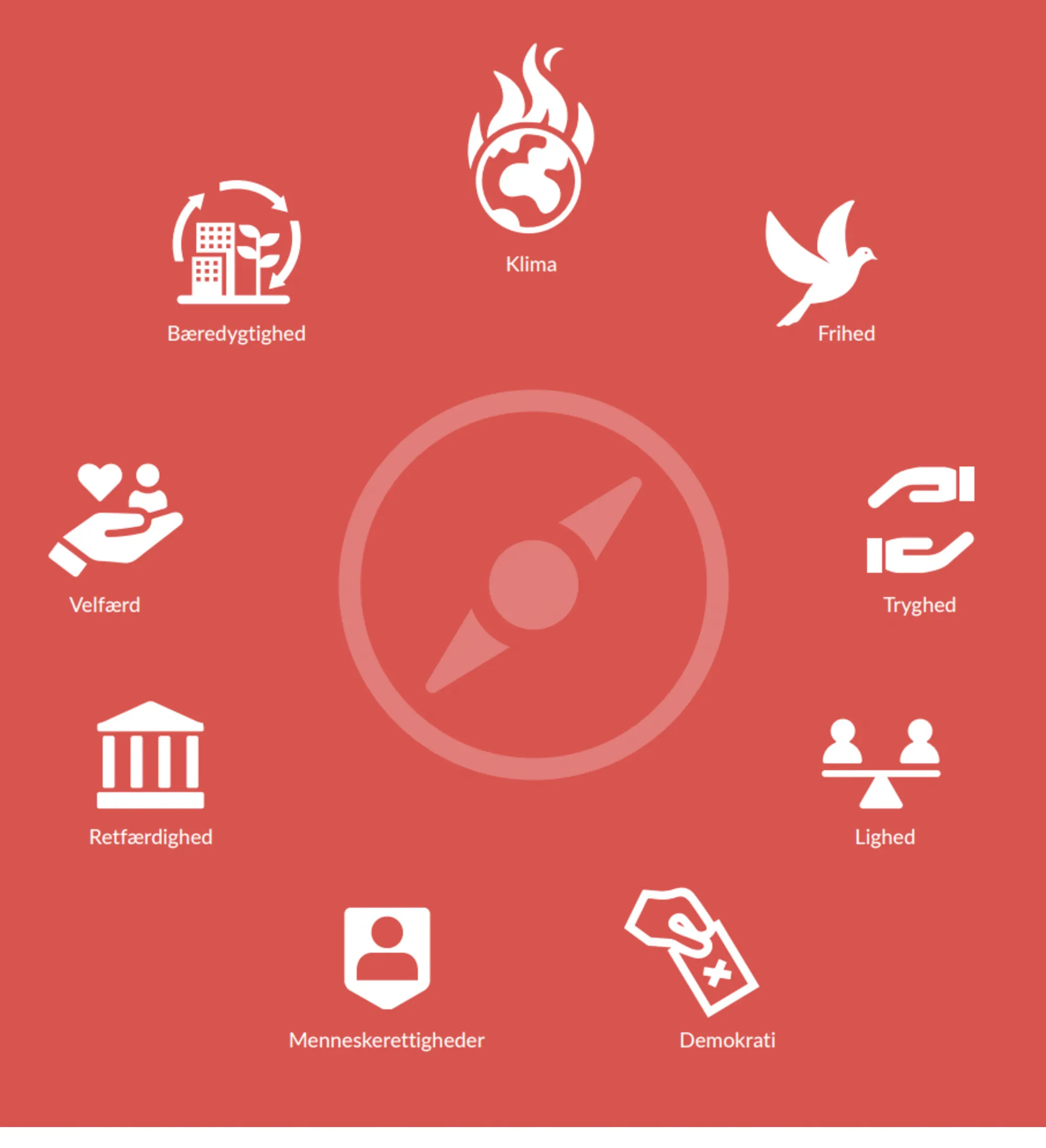 Figur 10.6 Kompas for Danmarks værdibaserede udenrigs- og sikkerhedspolitik