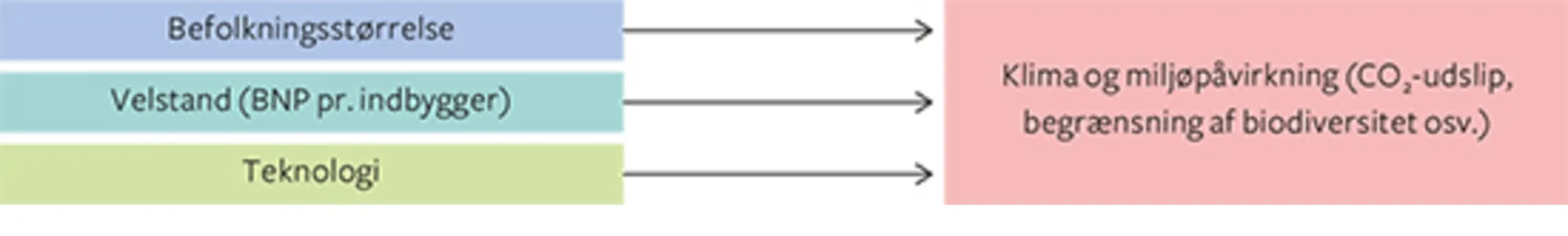 11.10 Menneskelige faktorers påvirkning af klima og miljø
