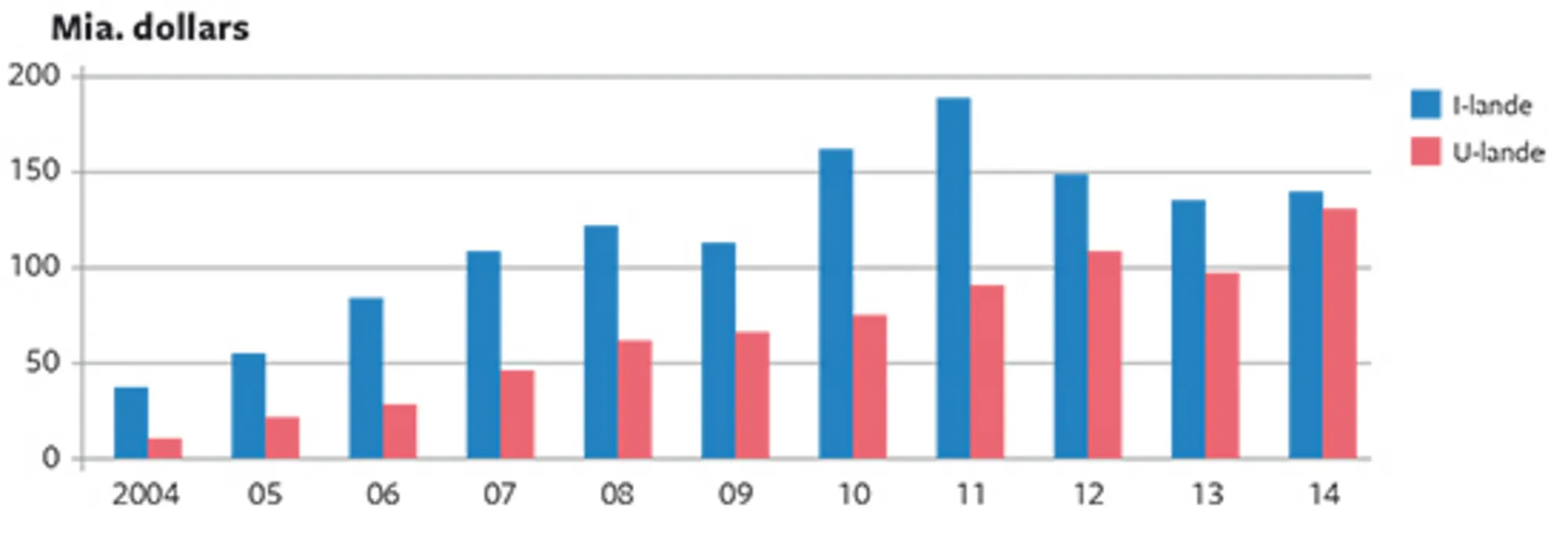 11.14 Samlede nye investeringer i vedvarende energi