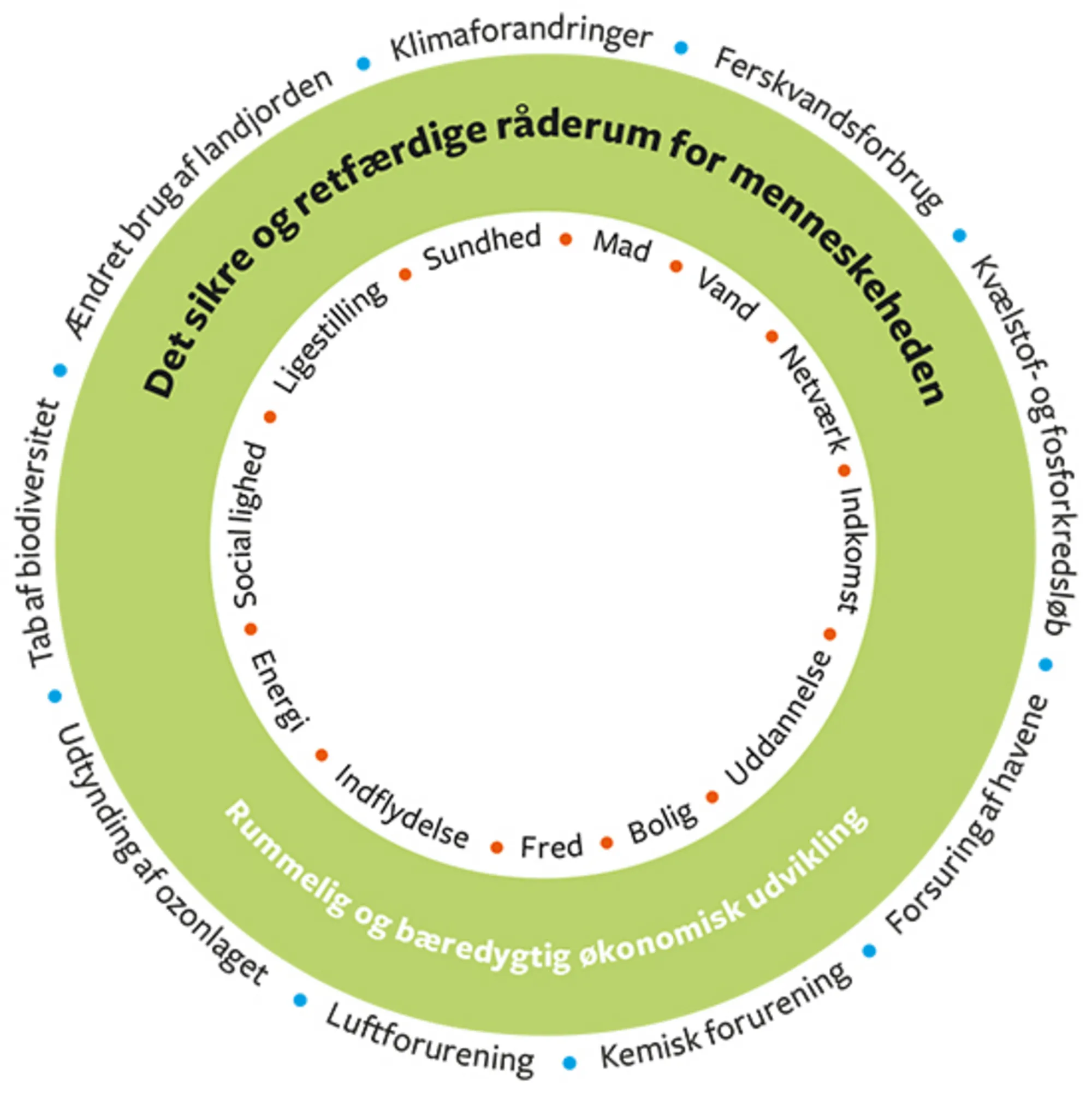11.16 Doughnutøkonomien