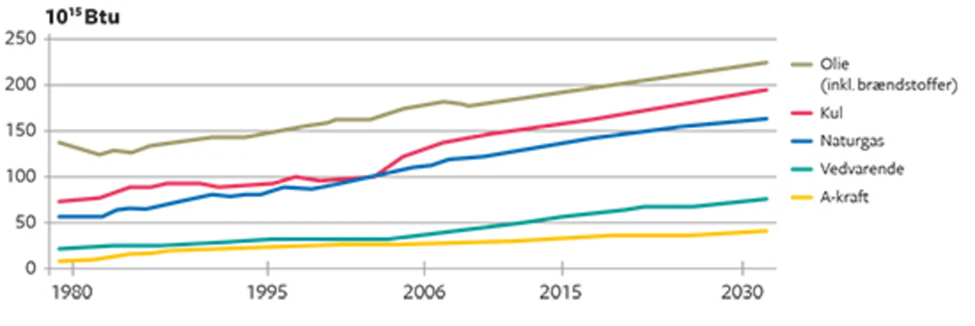 11.2 Verdens energiforbrug fordelt på energikilder