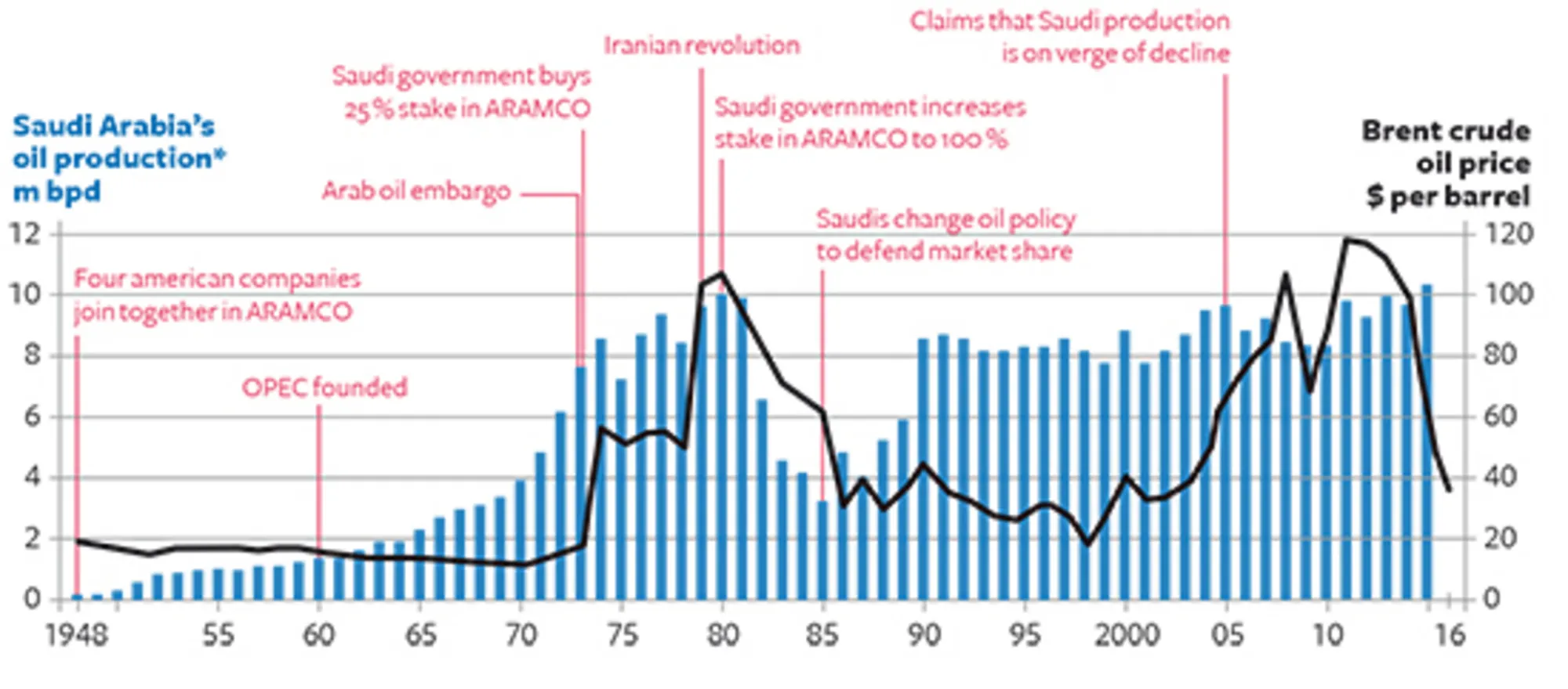 11.3 Udviklingen i oliepriserne (løbende priser) og Saudi-Arabiens olieproduktion (mio. tønder pr. d