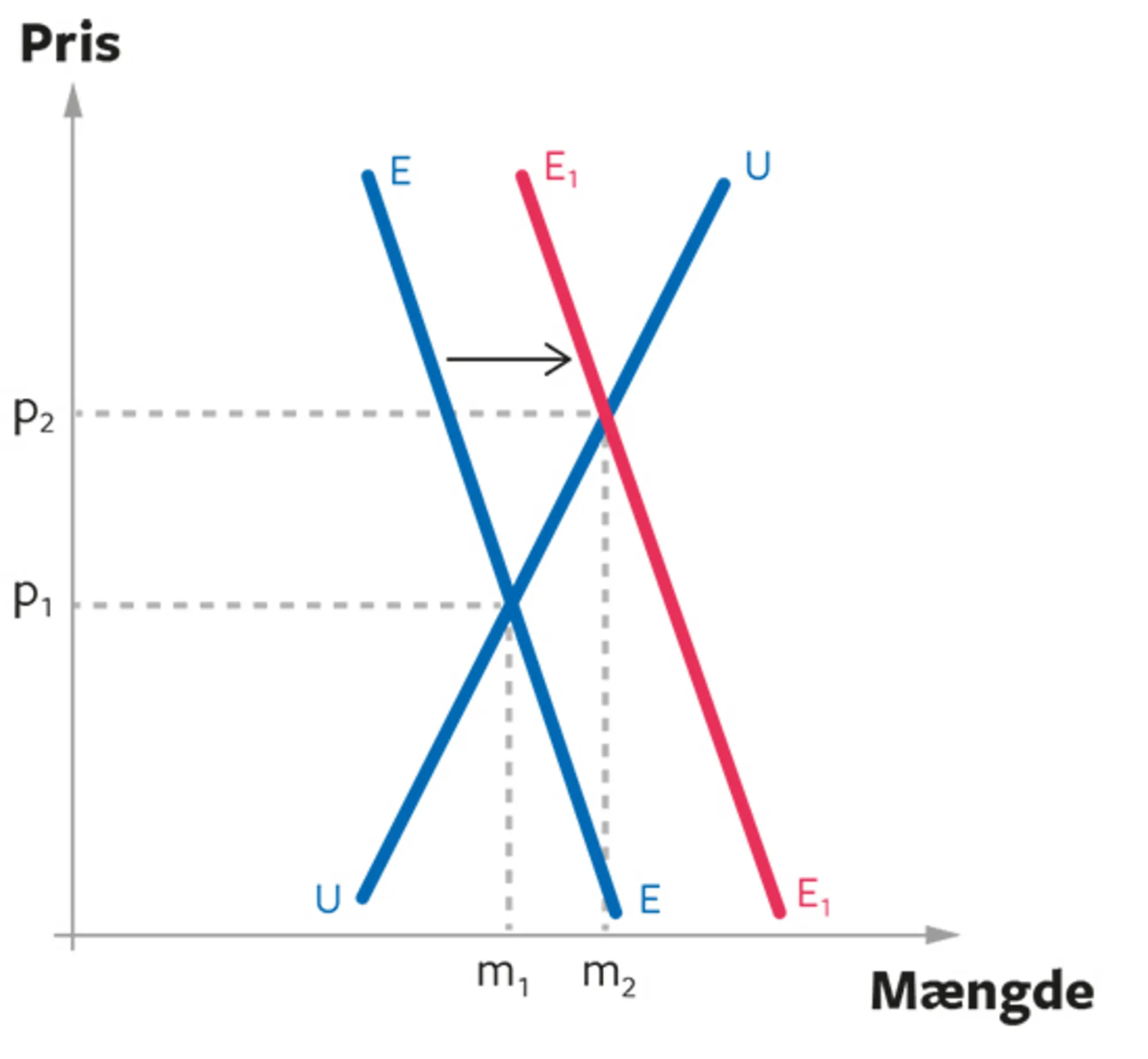 11.4 Prisdannelsen på olie