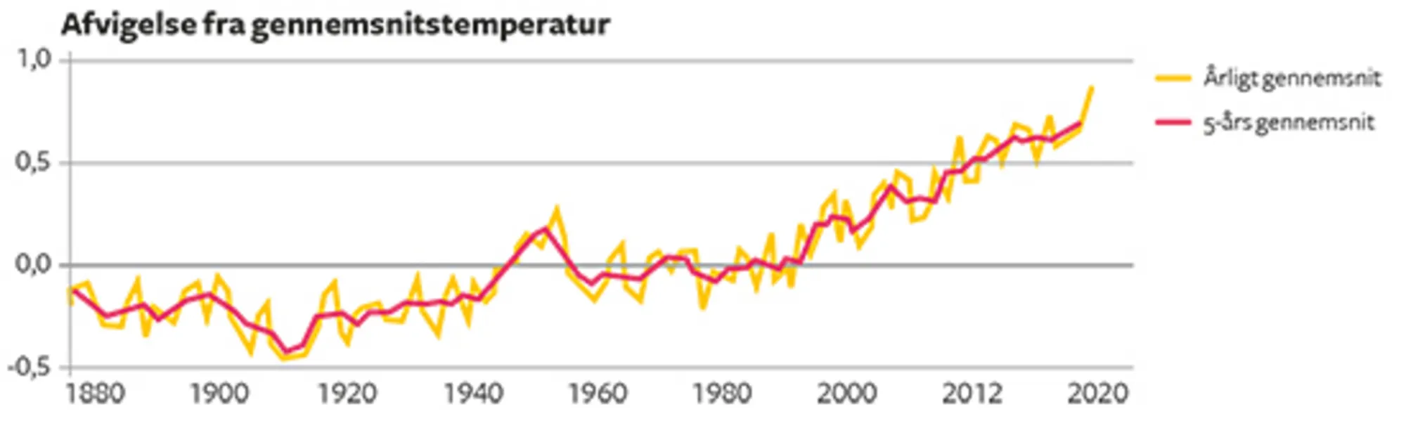 11.9 Den globale temperaturstigning 1880-2015