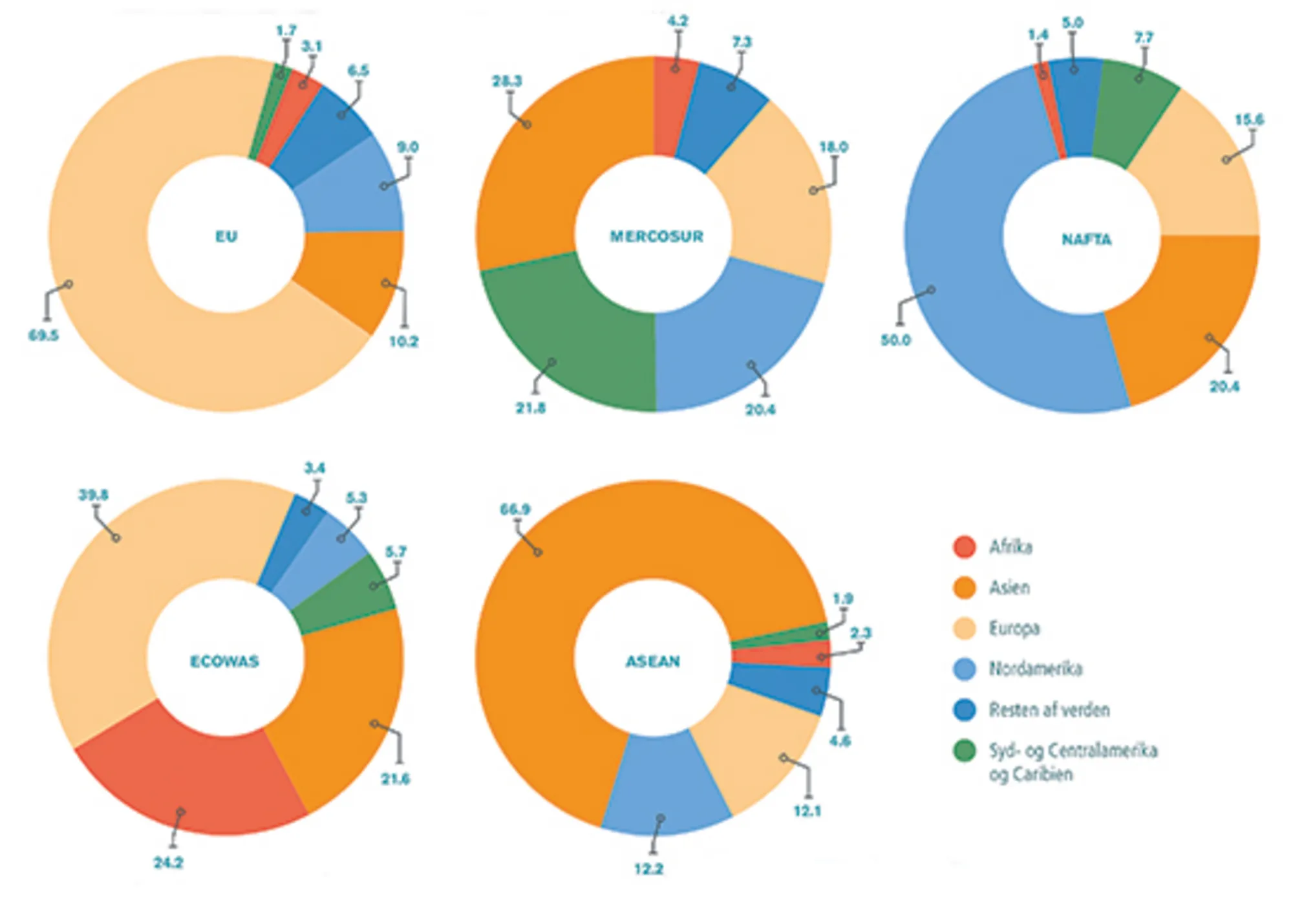 11.12: Vareeksportens fordeling indenfor og mellem  de økonomiske regioner i Verden, 2015