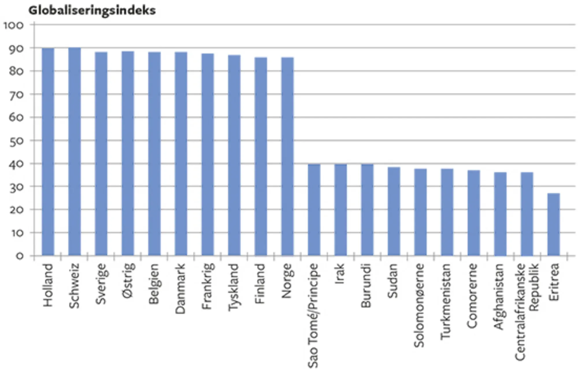 12.10 Globaliseringens top og bund