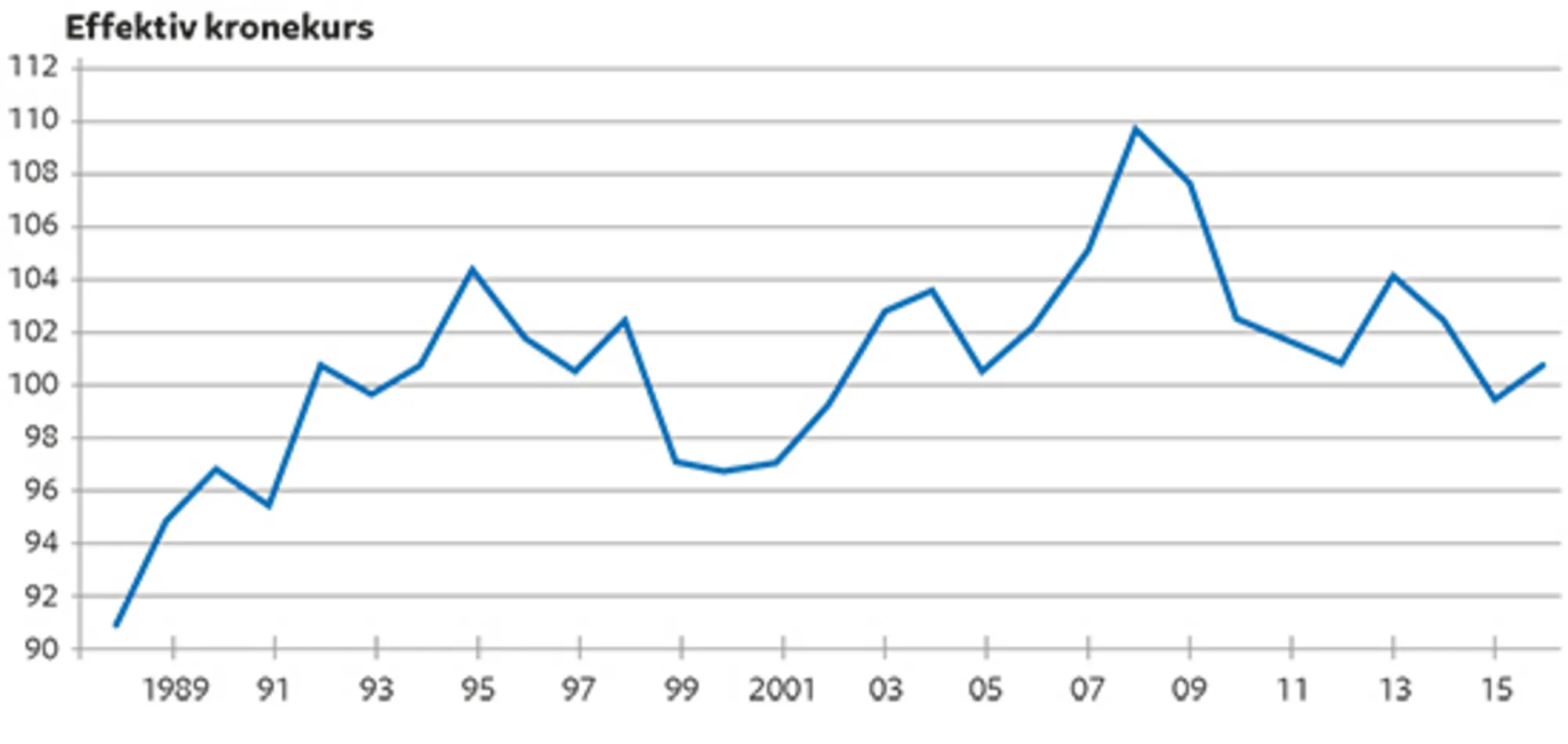 12.9 Den effektive kronekurs 1988-2016 (indeks 1980 = 100)