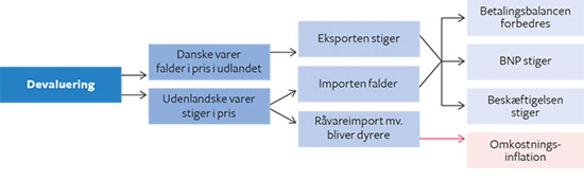 12.10 Virkningerne af en devaluering på kort sigt