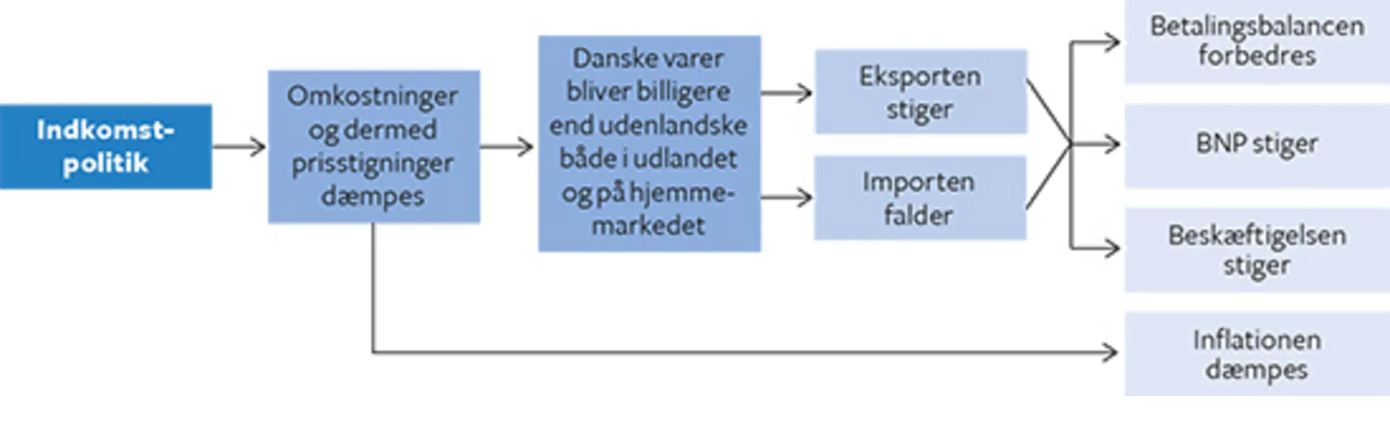 12.11 Virkningerne af indkomstpolitik (i princippet)