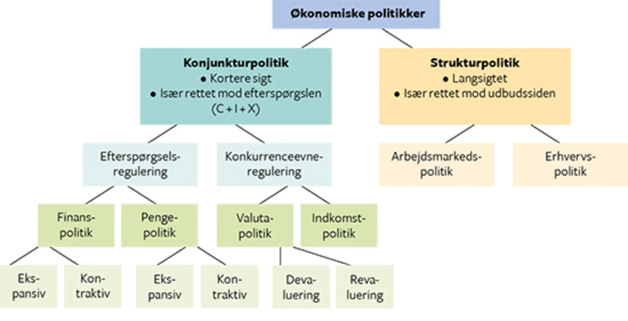 12.12 Oversigt over økonomiske politikker