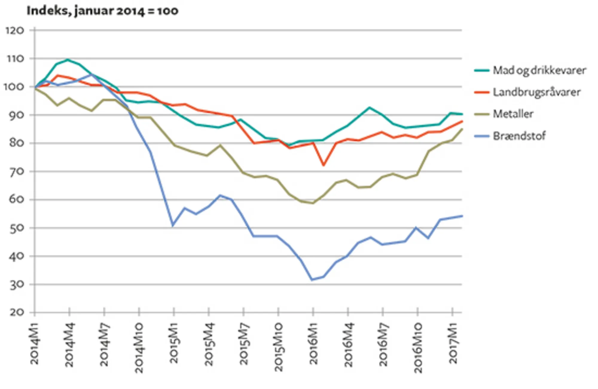 12.13 Udviklingen i råvarepriser, januar 2014 - februar 2017.