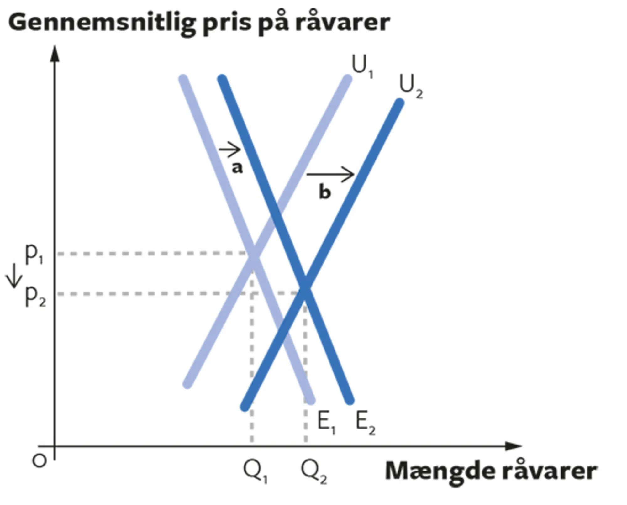 12.14 Faldende priser på råvarer