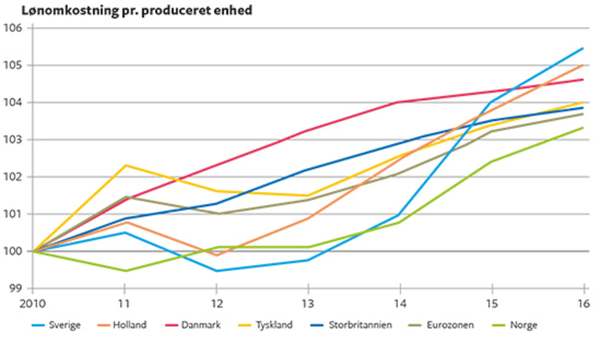 12.14 Udviklingen i lønomkostninger pr. produceret enhed i udvalgte lande 2010-16 (indeks 2010 = 100