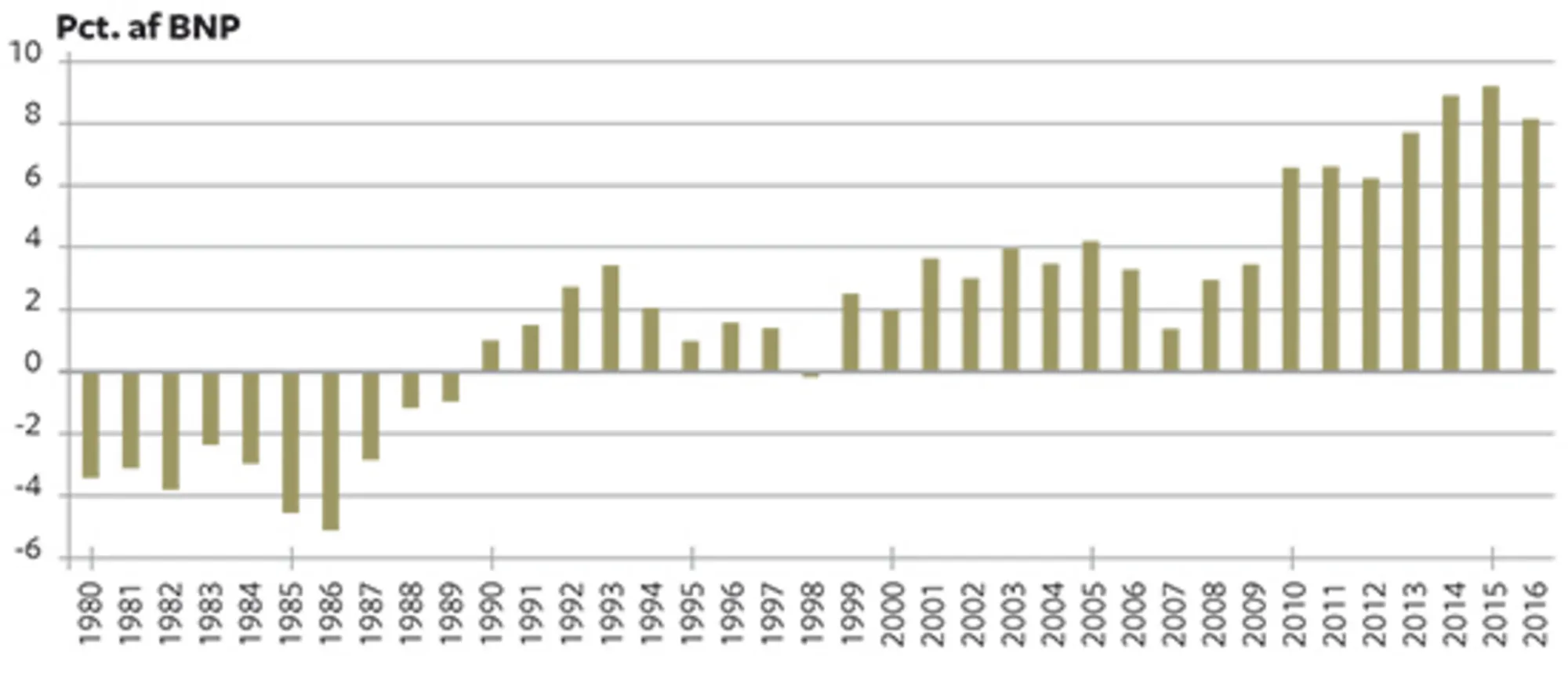 12.1 Udviklingen på betalingsbalancens løbende poster 1980-2016 (% af BNP)