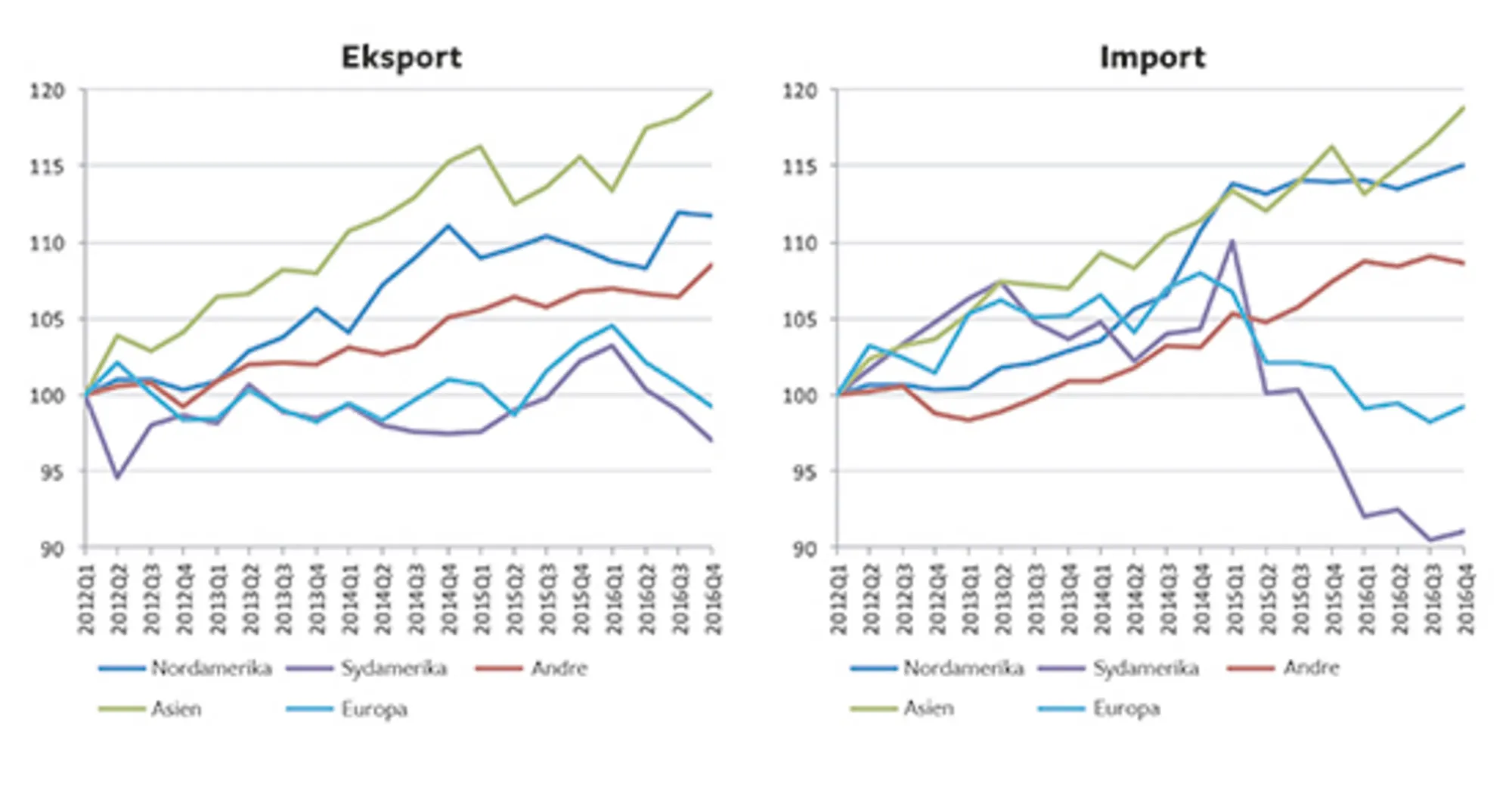 12.2 Vareeksport og -import fordelt på regioner, 2012-2016 (sæsonkorrigeret)