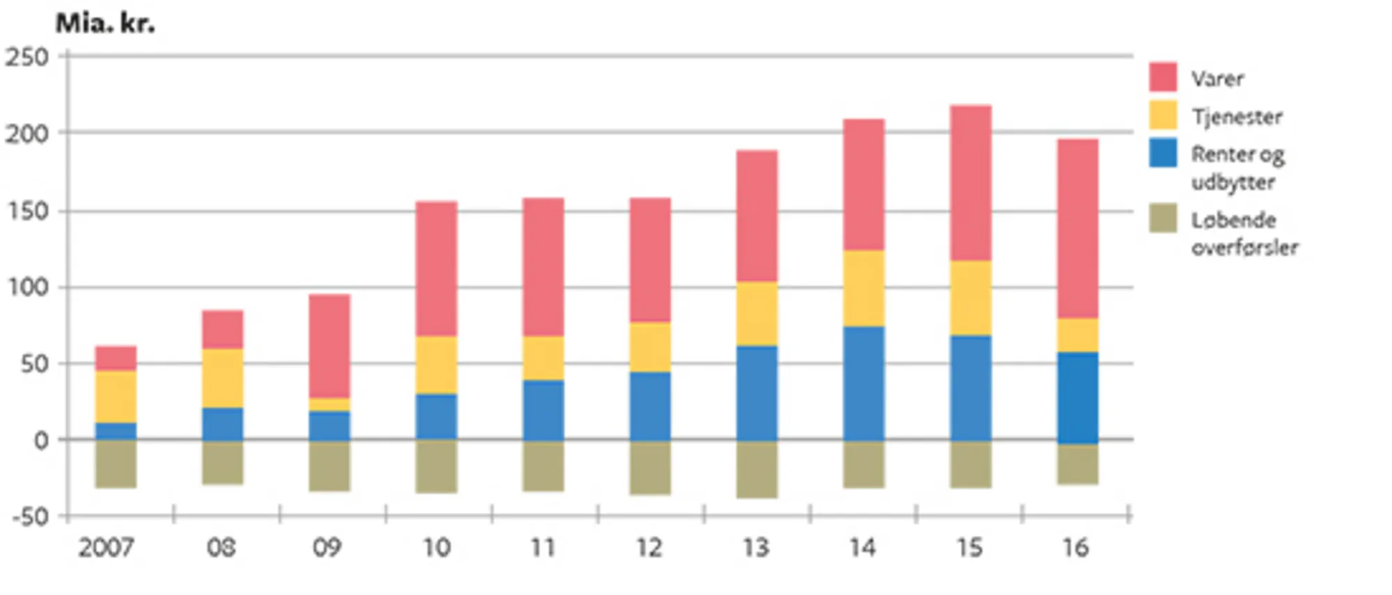 12.2 Betalingsbalancens løbende poster: De enkelte posters bidrag til overskuddet i mia. kr.