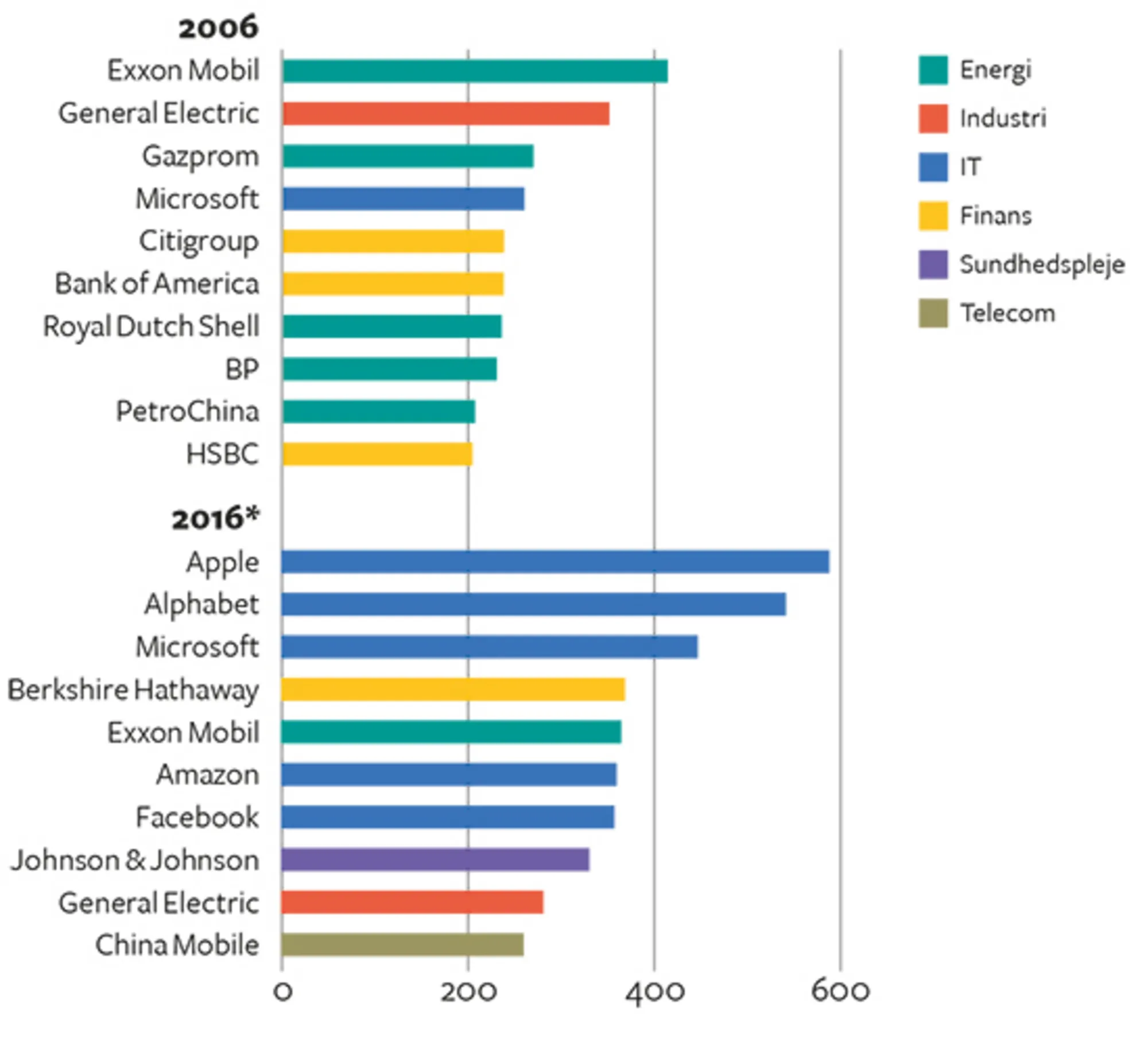 12.3 Verdens største multinationale børsnoterede selskaber opgjort ud fra markedsværdi