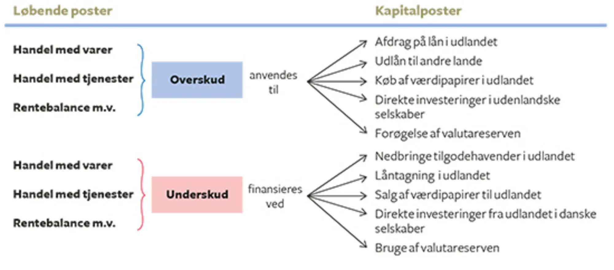 12.3 Sammenhængen mellem betalingsbalancens løbende poster og kapitalposter