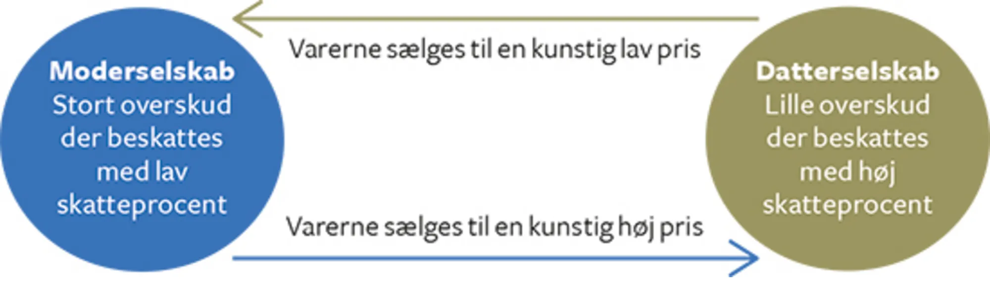 12.4 Transfer pricing mellem moder- og datterselskaber i multinationale virksomheder