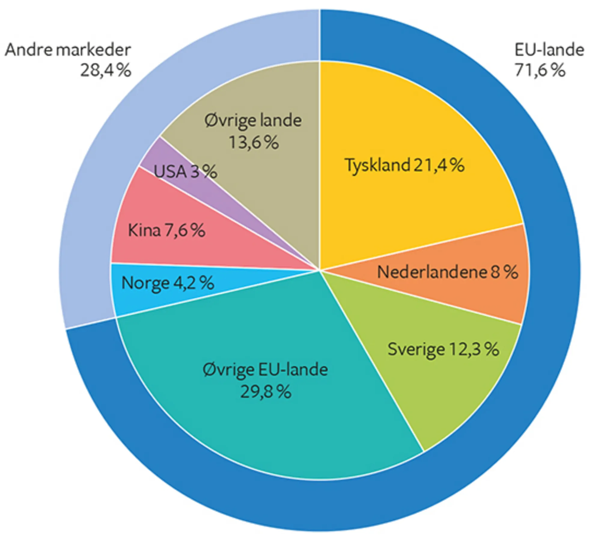 12.4 Importen af varer fordelt på oprindelseslande 2016 i procent af den samlede import