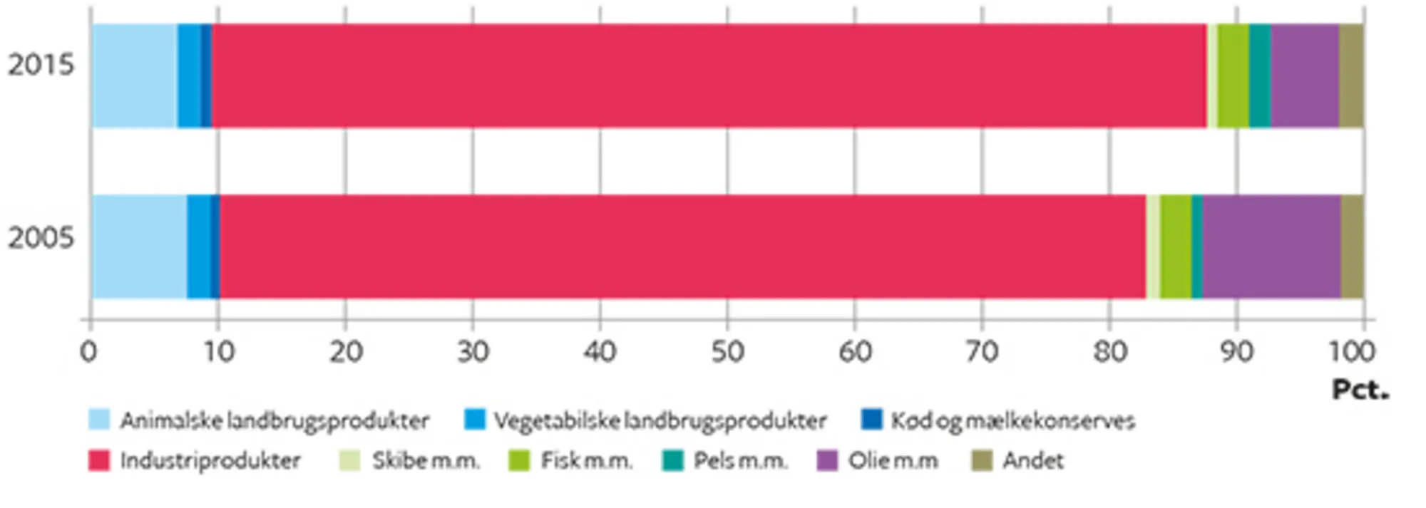 12.5 Sammensætningen af Danmarks vareeksport 2005 og 2015 i procent