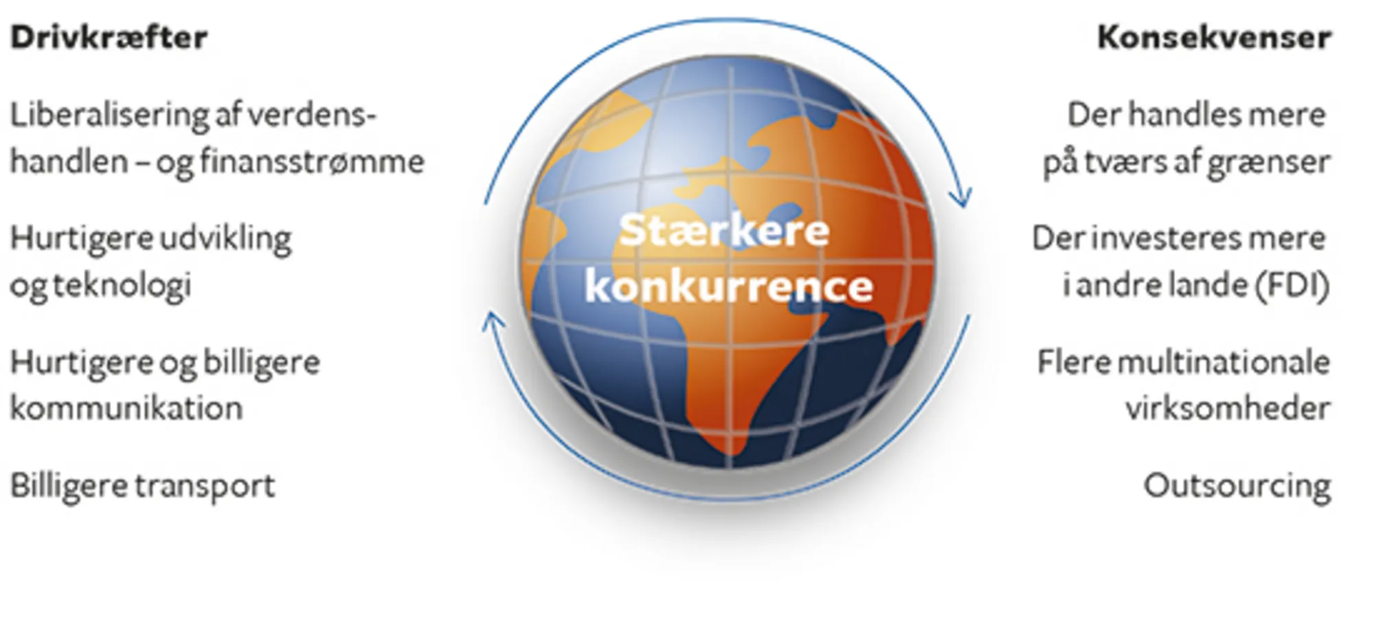 12.5 Den økonomiske globaliserings dynamik og konsekvens