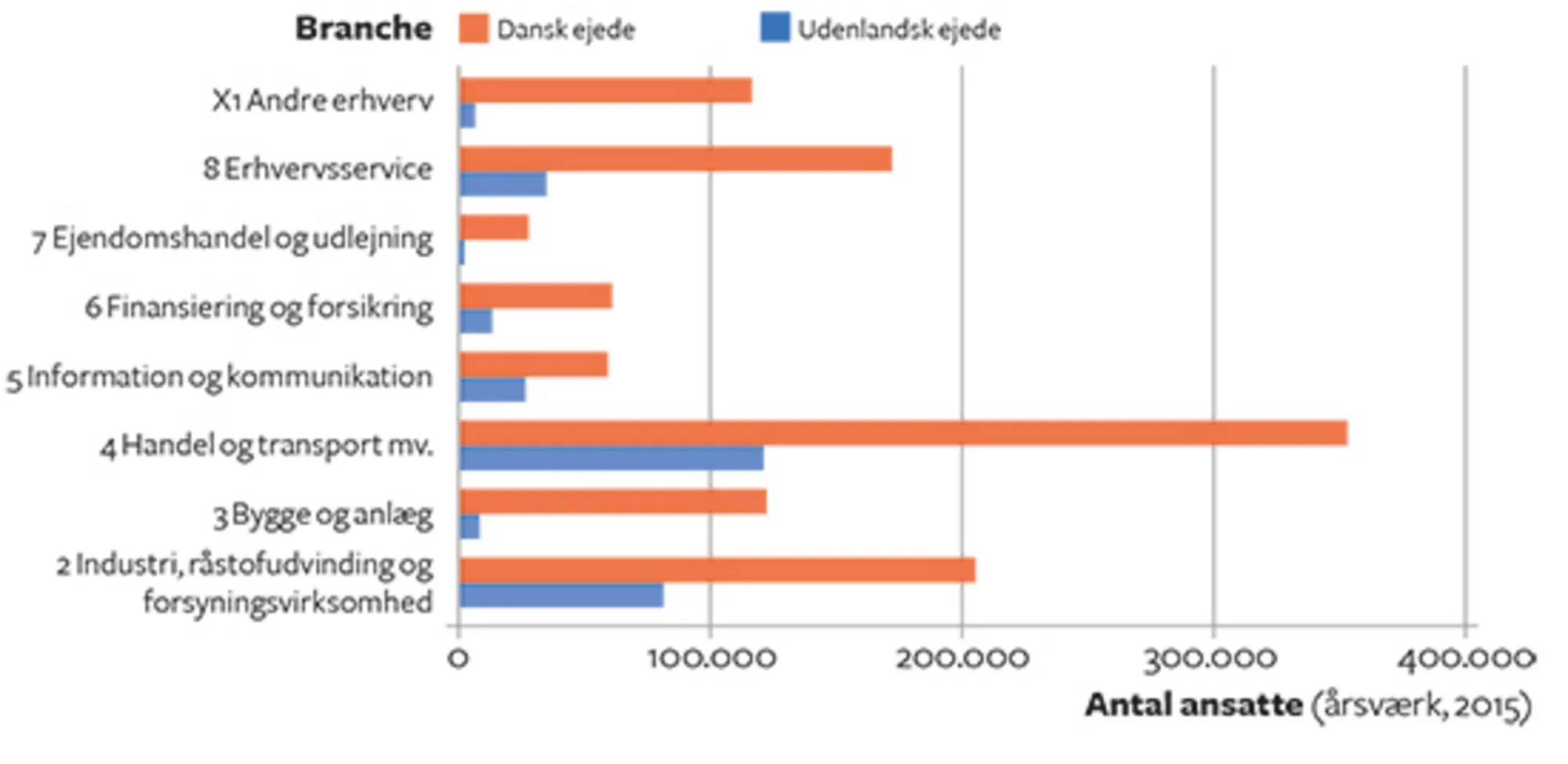 12.6: Udenlandsk ejede firmaer i Danmark