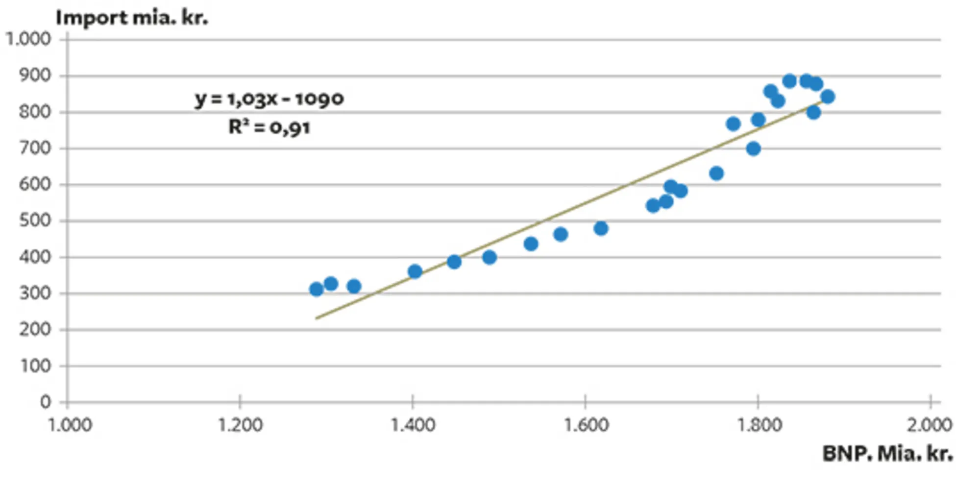 12.6 Danmarks BNP og import til Danmark 1990-2015, mia. kr. (faste 2010-priser)