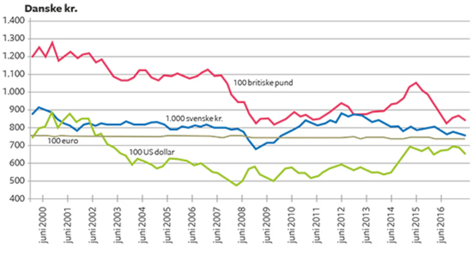12.7 Udviklingen i kurserne på fire valutaer 2000-2017