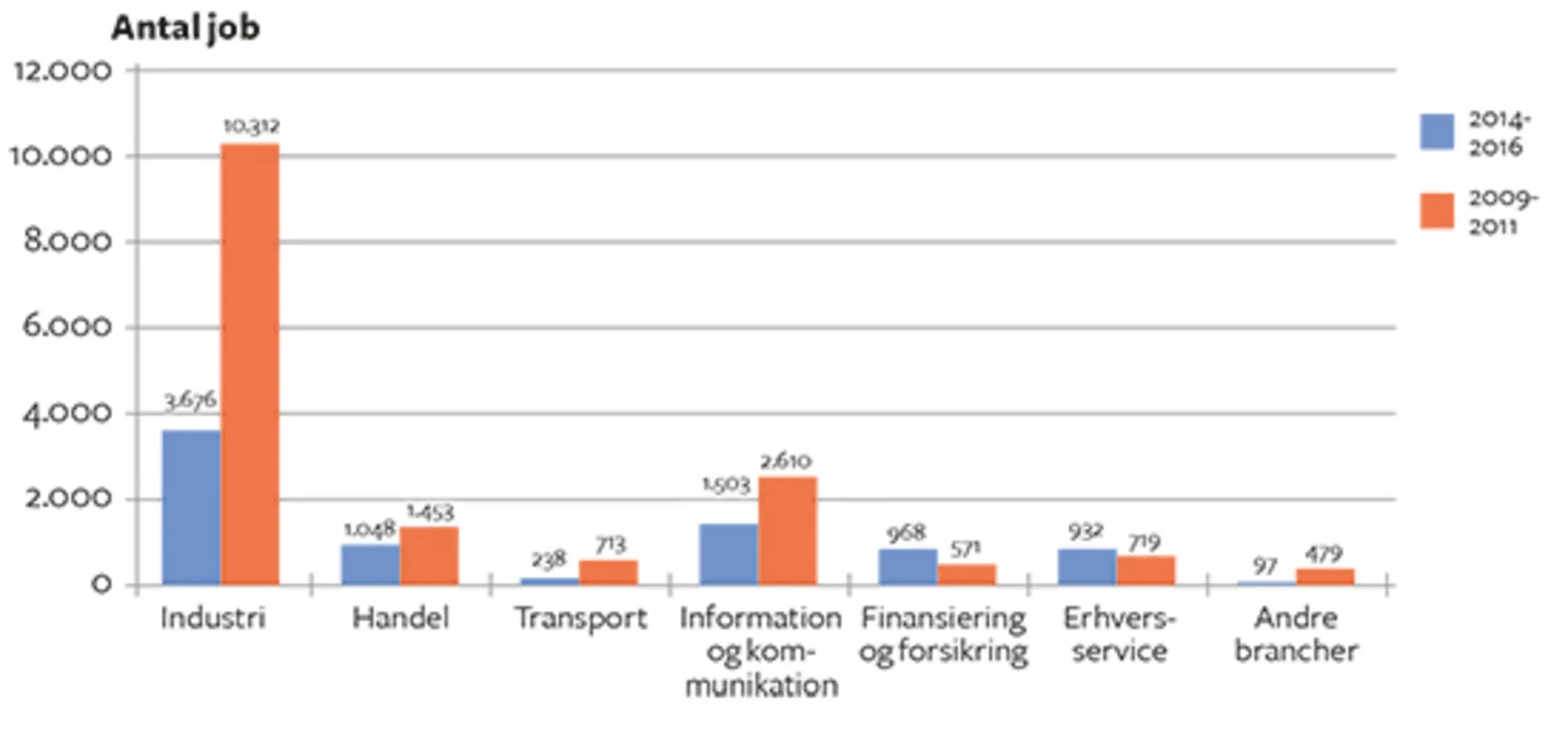 12.8 Outsourcede job fordelt på brancher