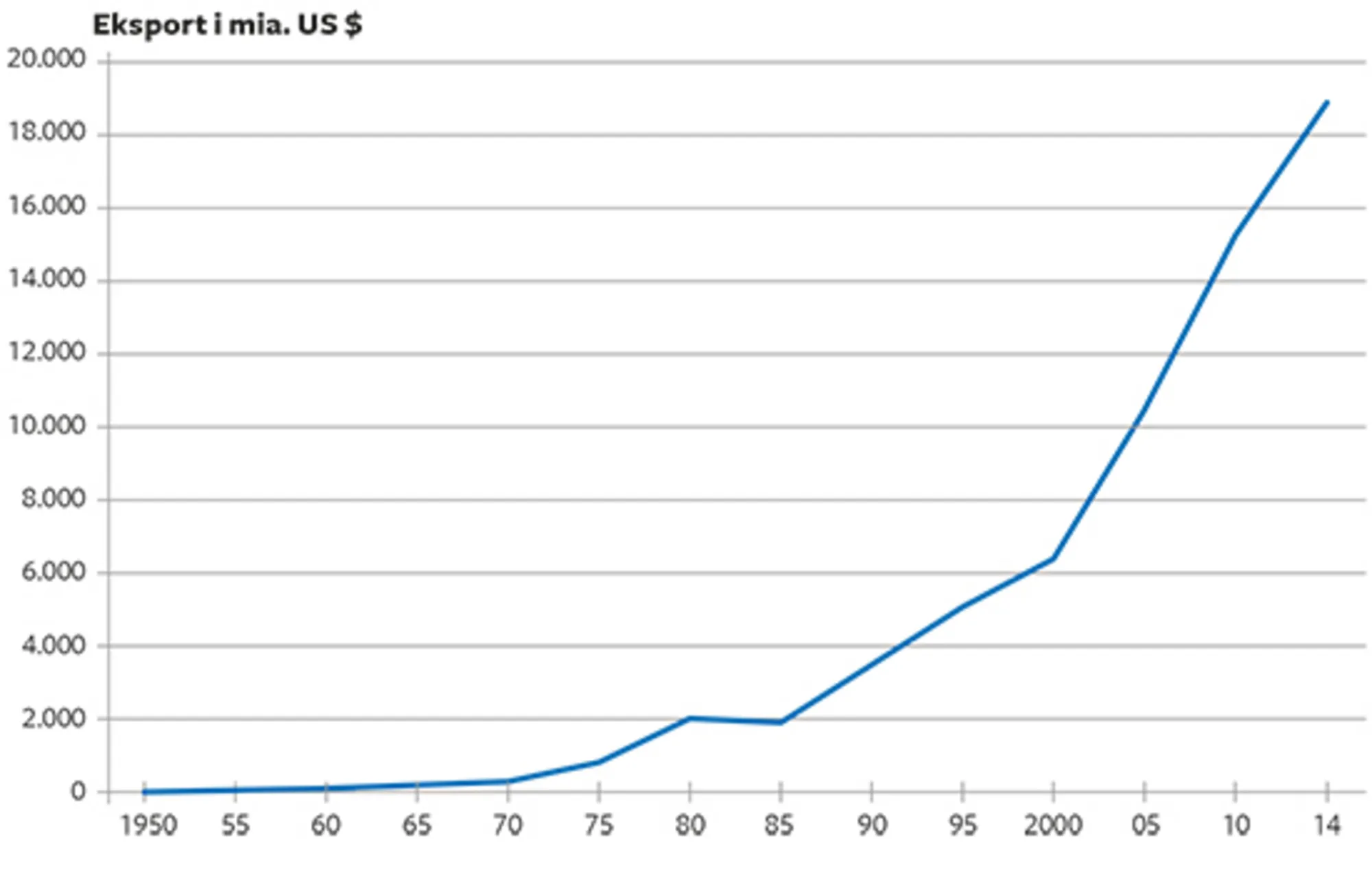 13.10 Global eksport af producerede goder 1950-2014 i mia. dollars