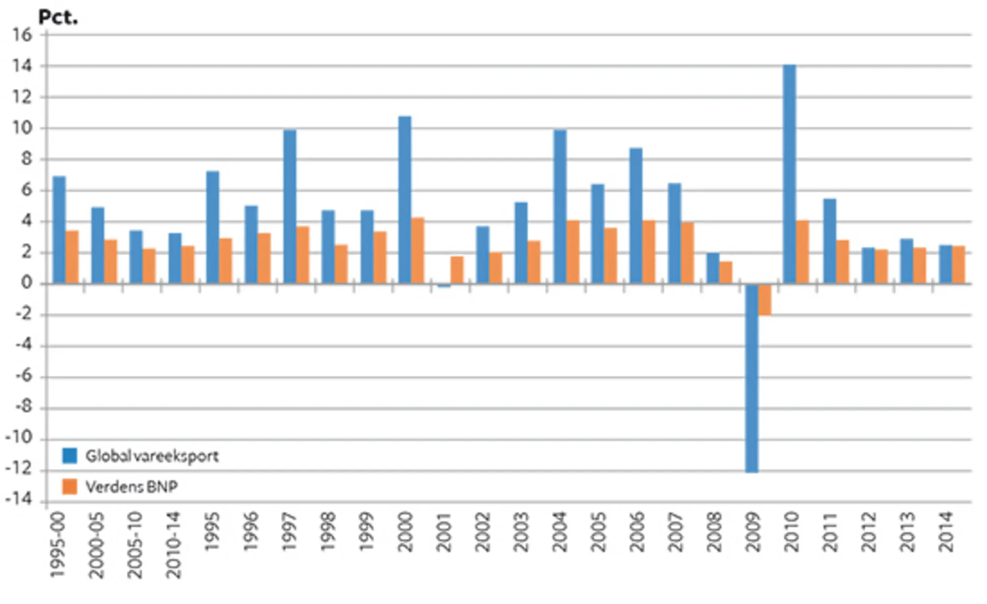 13.12 Udviklingen i den globale vareeksport og i verdens BNP 1995-2014 (%)