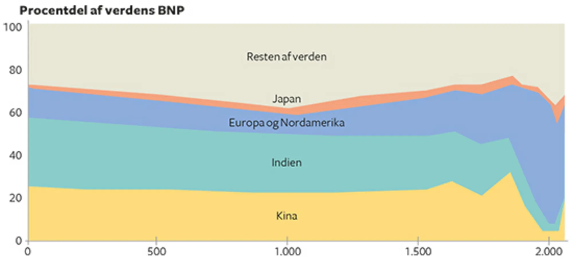 13.1 Forskellige områders procentandele af verdens BNP fra år 1-2004