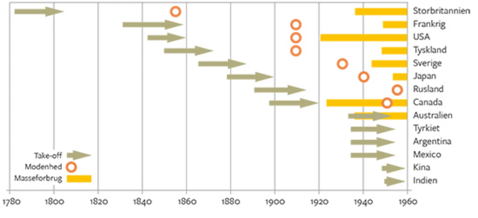 13.3 Rostows faser i den økonomiske vækst i nogle udvalgte lande