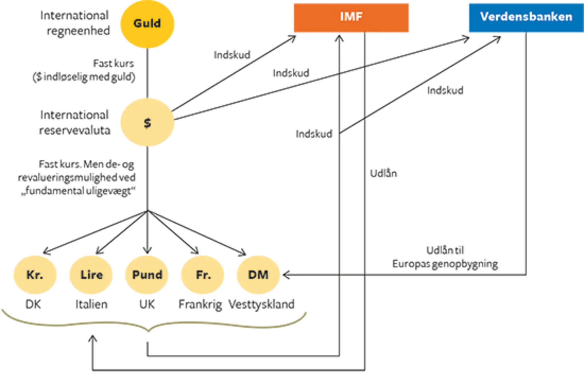13.5 Bretton Woods-systemet