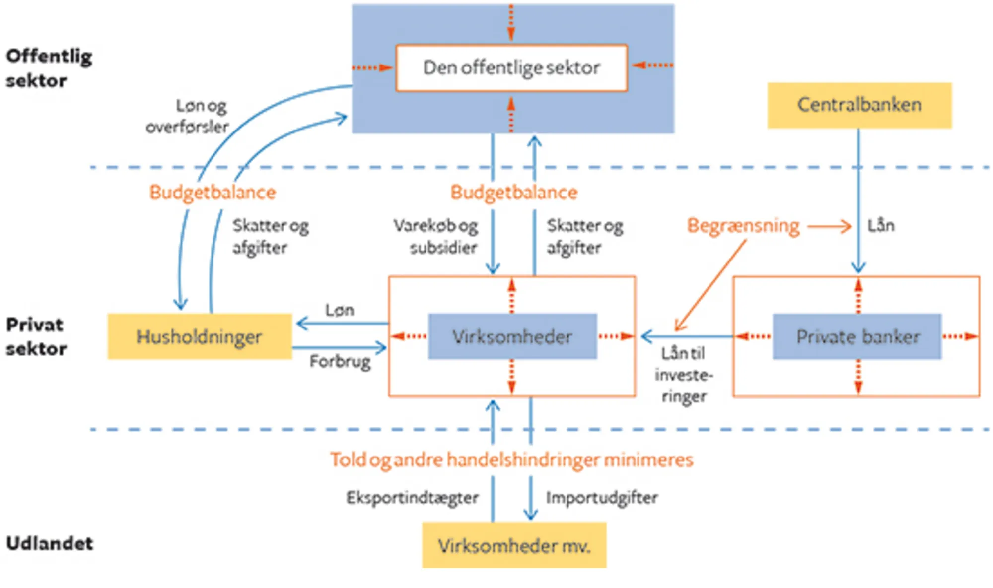 13.6 Målsætningerne i Washington Consensus-politikken