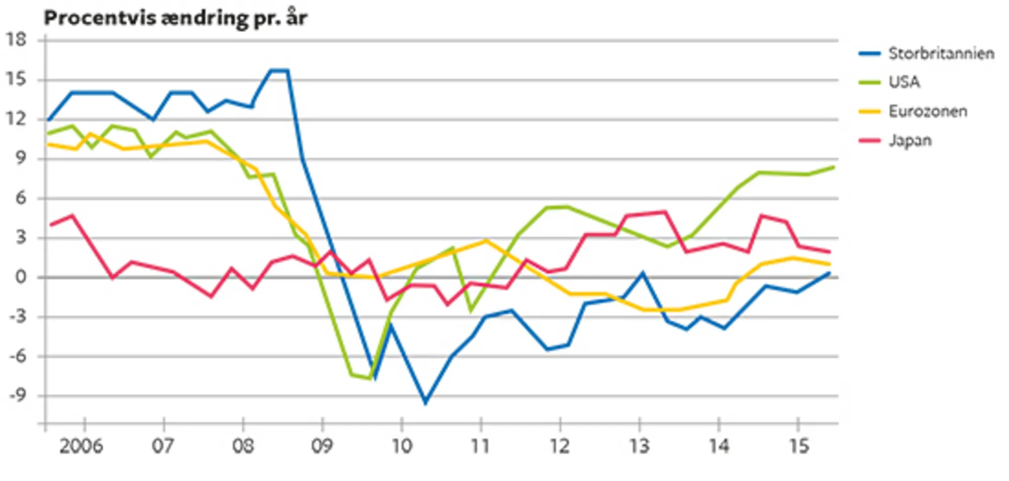 13.7 Bankernes kredit til den private sektor i USA, Storbritannien, Japan og Eurozonen 2006-2015. Pr