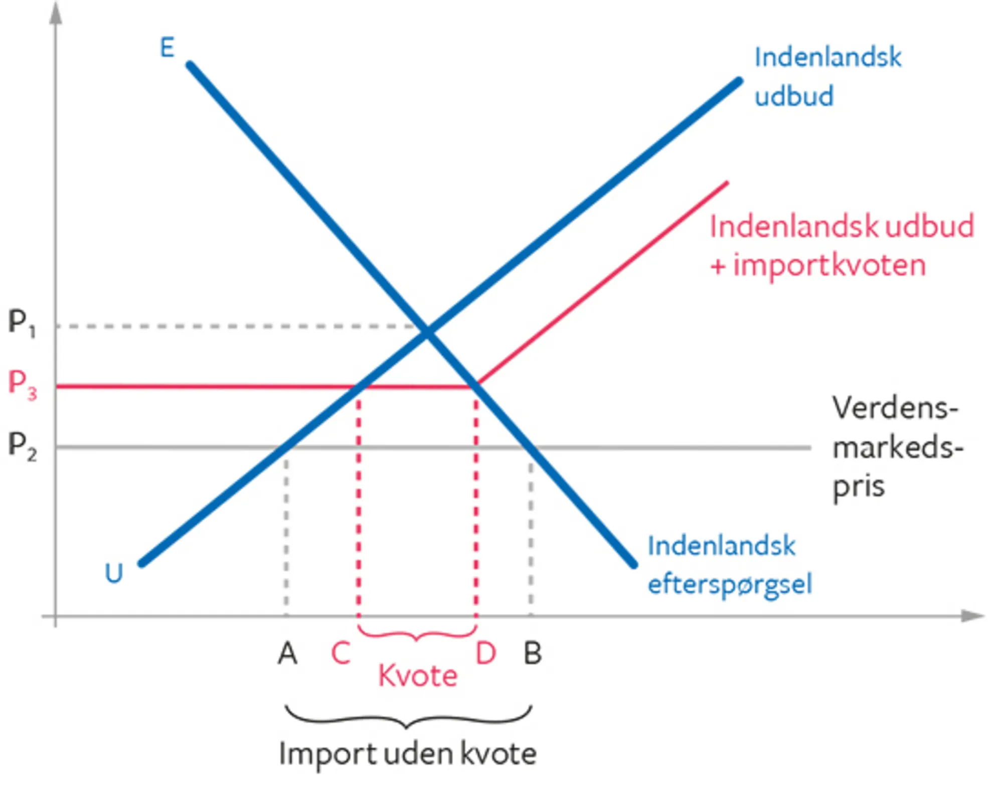 14.10 Virkninger af at indføre en importkvote