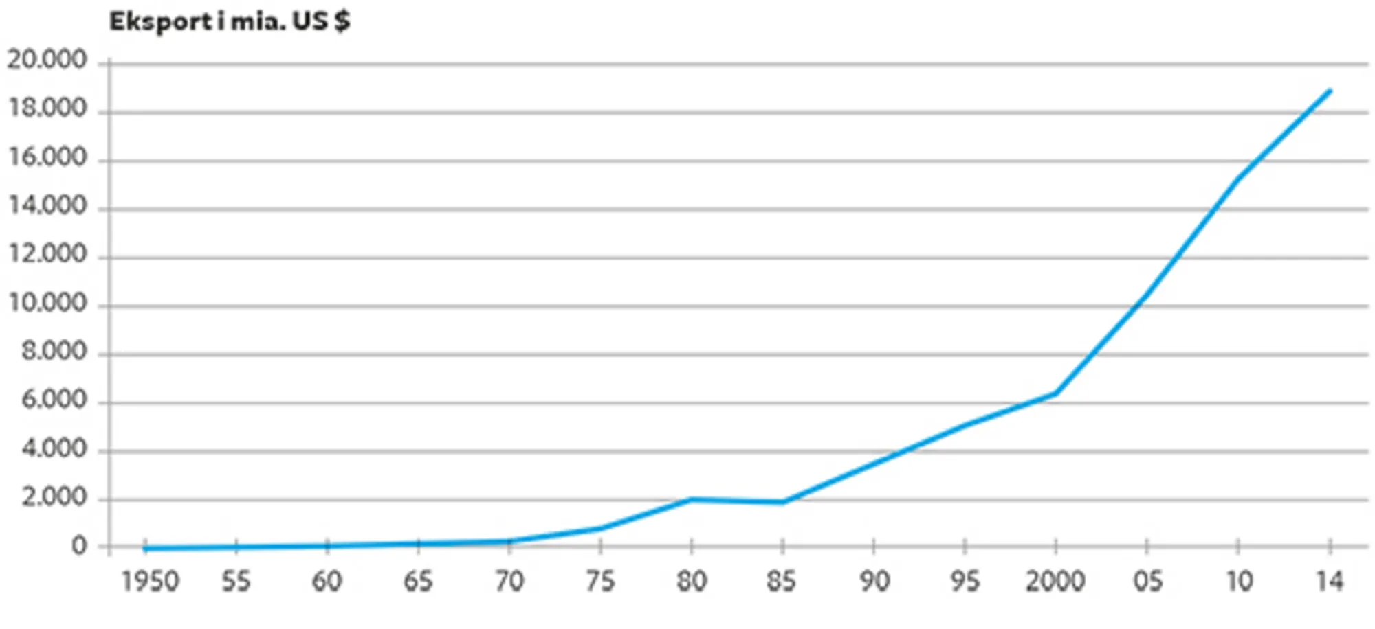 14.11 Global eksport af producerede goder 1950-2014 i mia. dollars